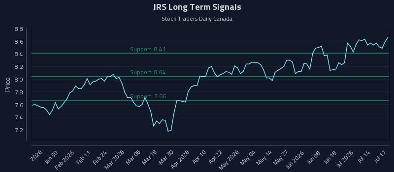 JRS Long Term Analysis for July 19 2026 JRS Long Term Analysis for July 19 2026