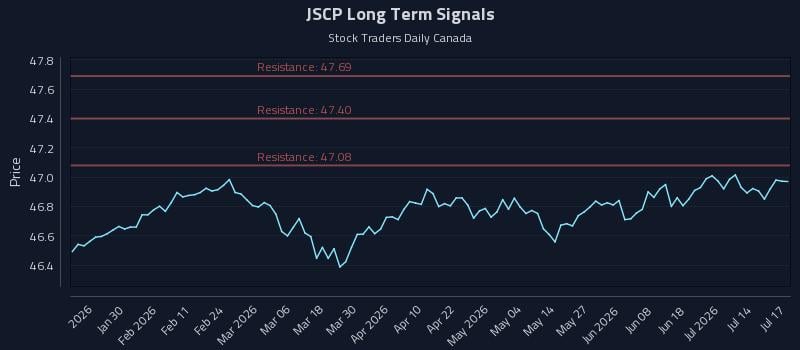 JSCP Long Term Analysis for July 19 2026 JSCP Long Term Analysis for July 19 2026