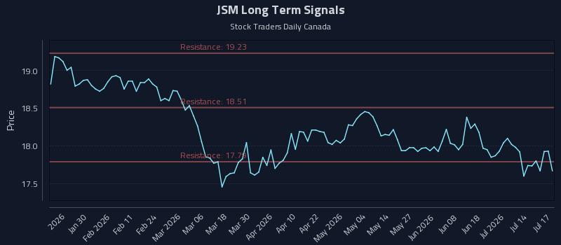 JSM Long Term Analysis for July 19 2026 JSM Long Term Analysis for July 19 2026