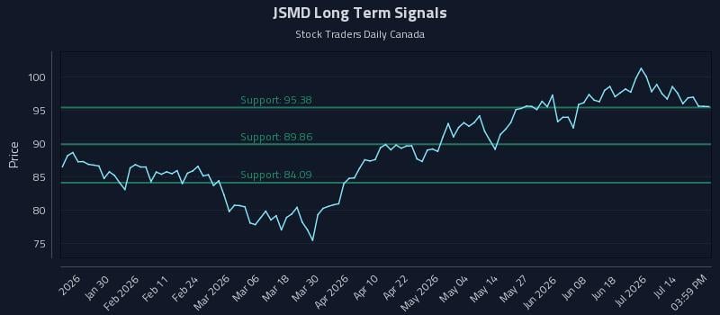 JSMD Long Term Analysis for July 19 2026 JSMD Long Term Analysis for July 19 2026
