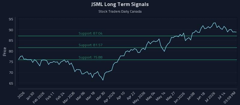 JSML Long Term Analysis for July 19 2026 JSML Long Term Analysis for July 19 2026