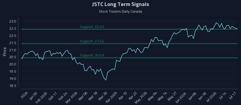 JSTC Long Term Analysis for July 19 2026 JSTC Long Term Analysis for July 19 2026