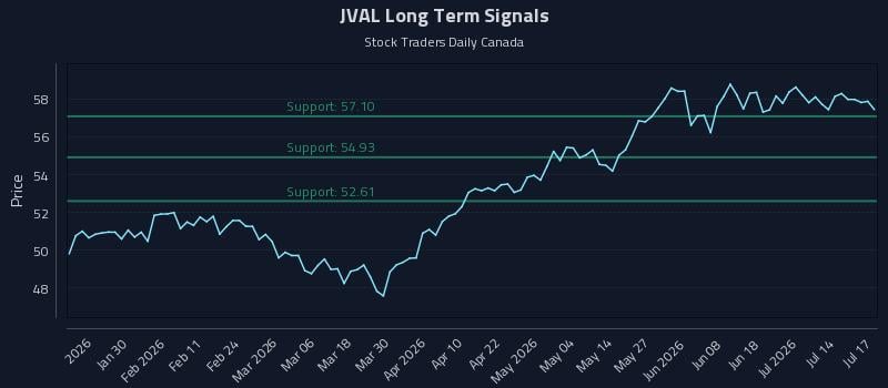 JVAL Long Term Analysis for July 19 2026 JVAL Long Term Analysis for July 19 2026