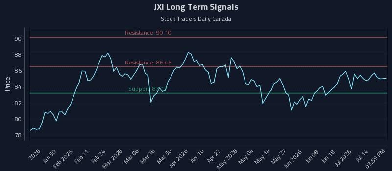 JXI Long Term Analysis for July 19 2026 JXI Long Term Analysis for July 19 2026