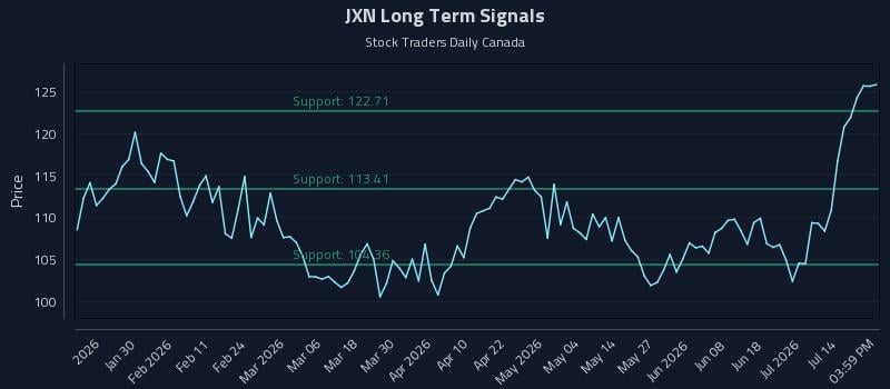 JXN Long Term Analysis for July 19 2026 JXN Long Term Analysis for July 19 2026