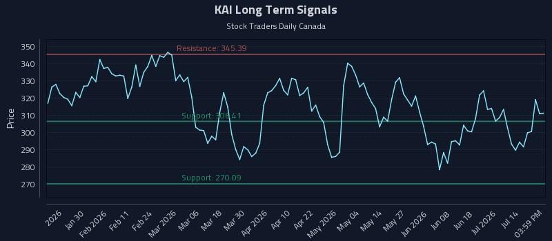 KAI Long Term Analysis for July 19 2026 KAI Long Term Analysis for July 19 2026