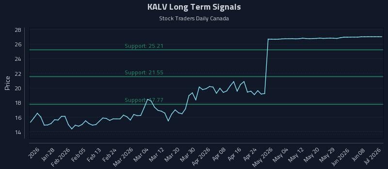 KALV Long Term Analysis for July 19 2026 KALV Long Term Analysis for July 19 2026