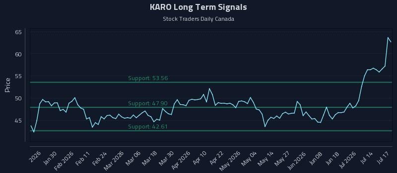 KARO Long Term Analysis for July 19 2026 KARO Long Term Analysis for July 19 2026