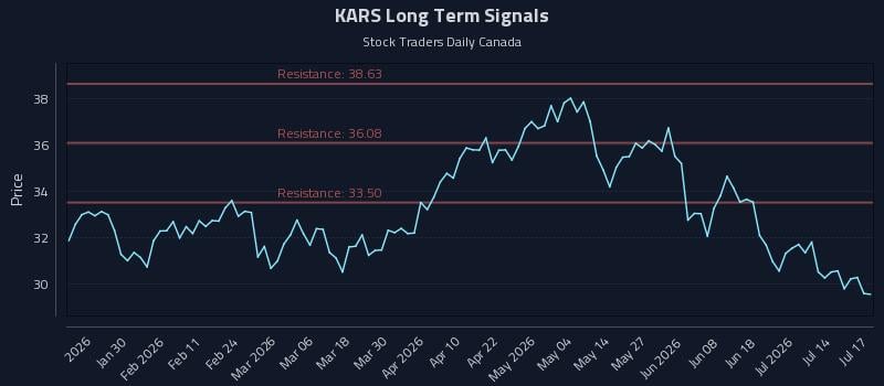 KARS Long Term Analysis for July 19 2026 KARS Long Term Analysis for July 19 2026