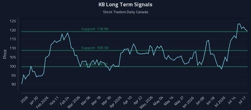 KB Long Term Analysis for July 19 2026 KB Long Term Analysis for July 19 2026