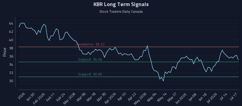 KBR Long Term Analysis for July 19 2026 KBR Long Term Analysis for July 19 2026