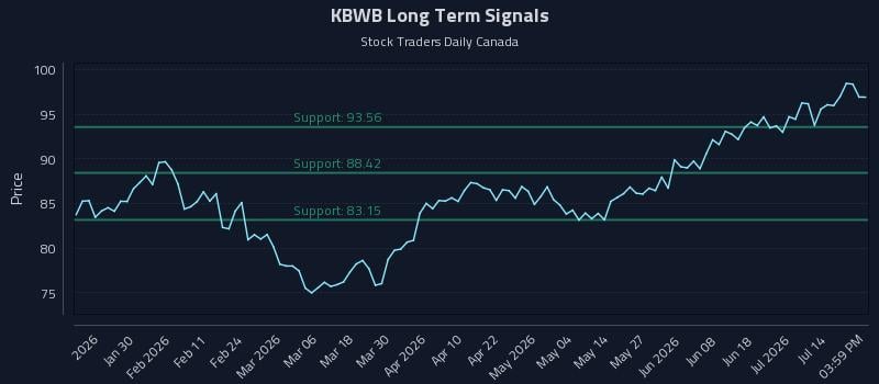 KBWB Long Term Analysis for July 19 2026 KBWB Long Term Analysis for July 19 2026