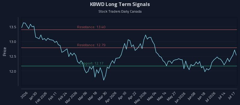 KBWD Long Term Analysis for July 19 2026 KBWD Long Term Analysis for July 19 2026