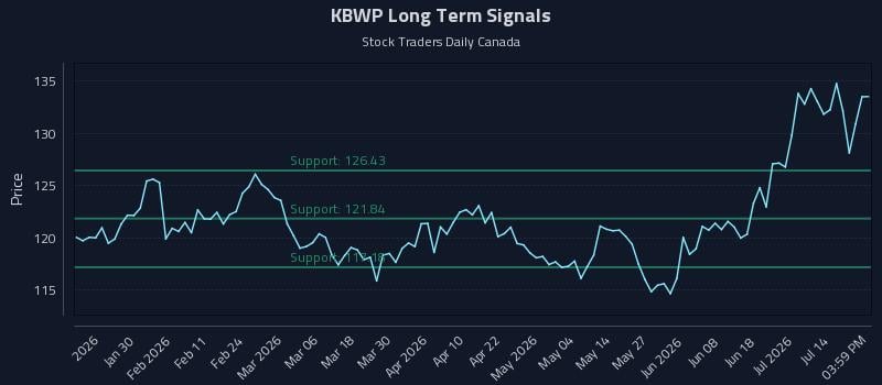 KBWP Long Term Analysis for July 19 2026 KBWP Long Term Analysis for July 19 2026