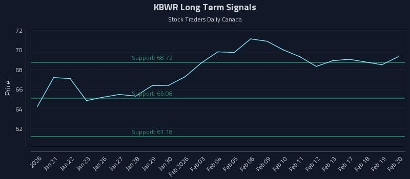 KBWR Long Term Analysis for July 19 2026 KBWR Long Term Analysis for July 19 2026