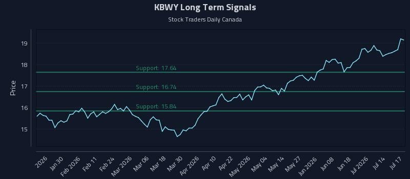 KBWY Long Term Analysis for July 19 2026 KBWY Long Term Analysis for July 19 2026