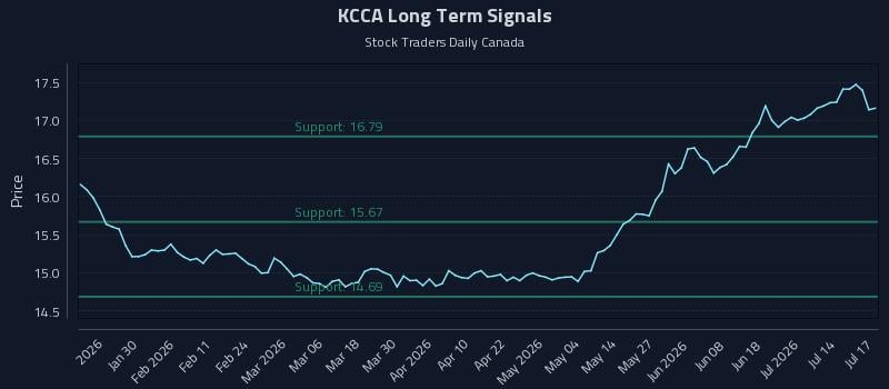 KCCA Long Term Analysis for July 19 2026 KCCA Long Term Analysis for July 19 2026