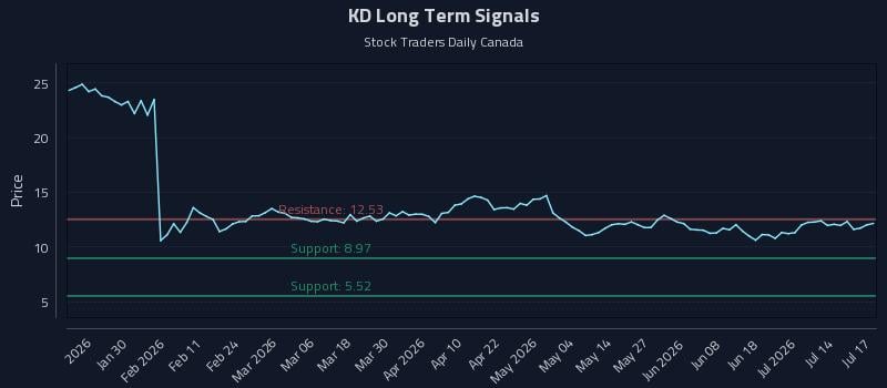 KD Long Term Analysis for July 19 2026 KD Long Term Analysis for July 19 2026