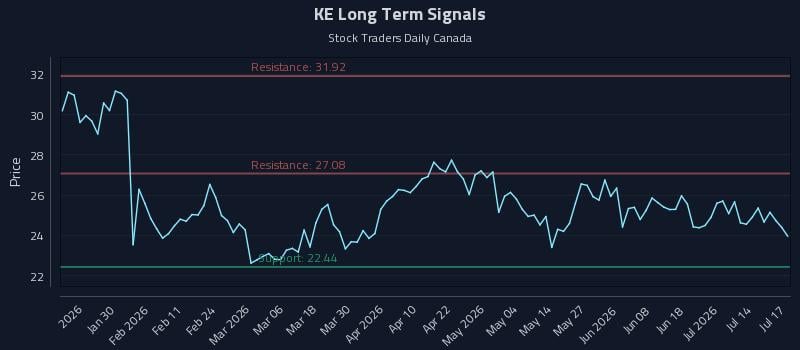 KE Long Term Analysis for July 19 2026 KE Long Term Analysis for July 19 2026