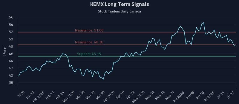 KEMX Long Term Analysis for July 19 2026 KEMX Long Term Analysis for July 19 2026