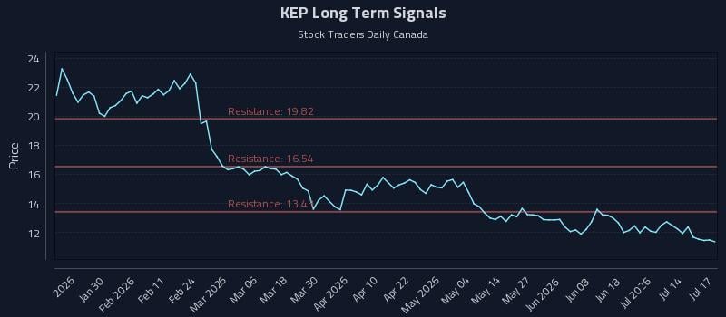 KEP Long Term Analysis for July 19 2026 KEP Long Term Analysis for July 19 2026