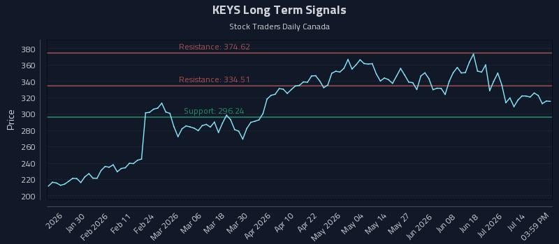 KEYS Long Term Analysis for July 19 2026 KEYS Long Term Analysis for July 19 2026