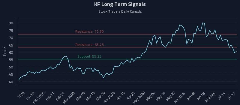KF Long Term Analysis for July 19 2026 KF Long Term Analysis for July 19 2026