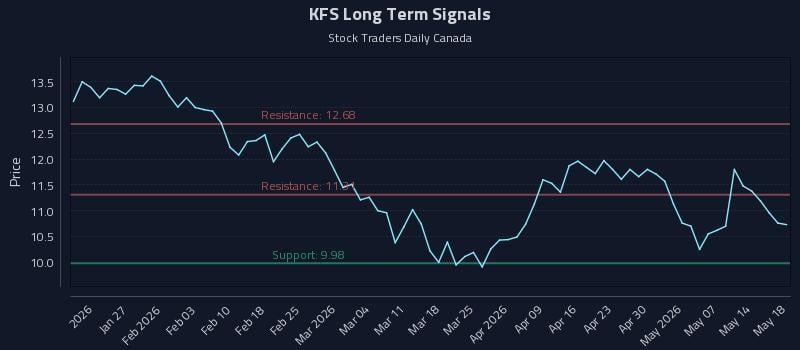 KFS Long Term Analysis for July 19 2026 KFS Long Term Analysis for July 19 2026