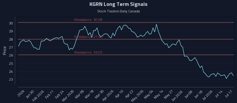 KGRN Long Term Analysis for July 19 2026 KGRN Long Term Analysis for July 19 2026