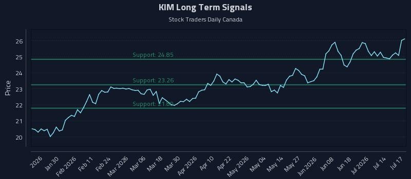 KIM Long Term Analysis for July 19 2026 KIM Long Term Analysis for July 19 2026