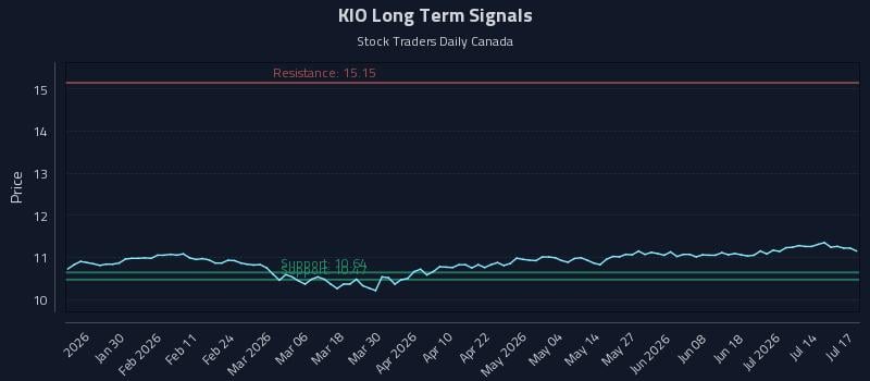 KIO Long Term Analysis for July 19 2026 KIO Long Term Analysis for July 19 2026