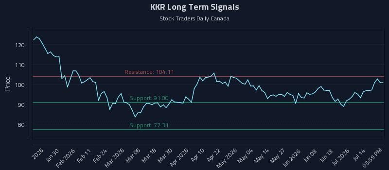 KKR Long Term Analysis for July 19 2026 KKR Long Term Analysis for July 19 2026