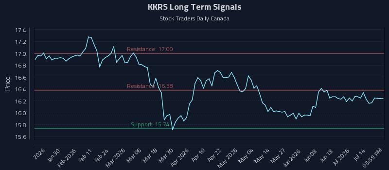 KKRS Long Term Analysis for July 19 2026 KKRS Long Term Analysis for July 19 2026