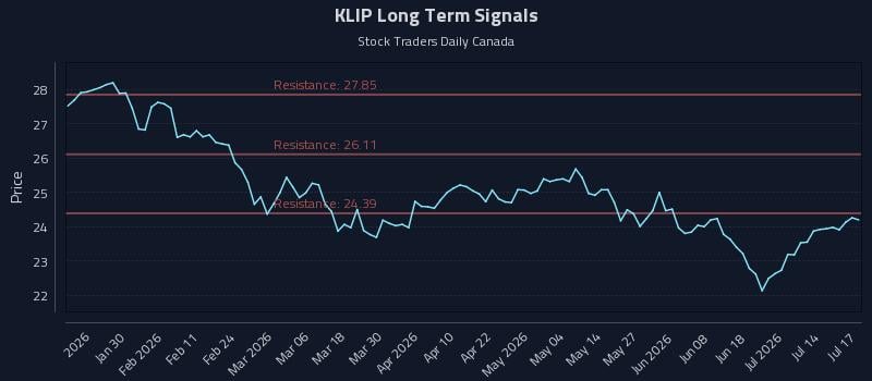 KLIP Long Term Analysis for July 19 2026 KLIP Long Term Analysis for July 19 2026