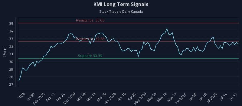 KMI Long Term Analysis for July 19 2026 KMI Long Term Analysis for July 19 2026