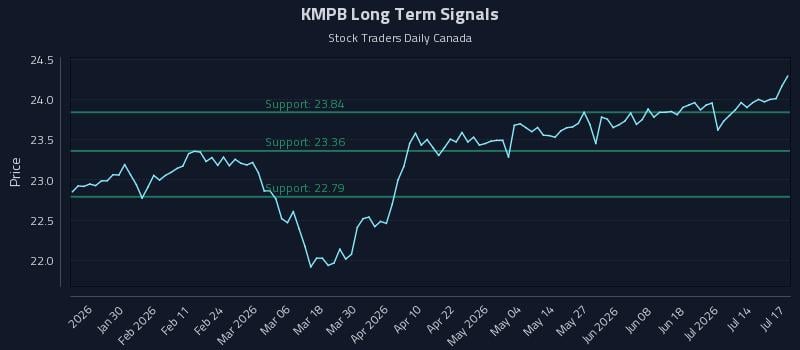 KMPB Long Term Analysis for July 19 2026 KMPB Long Term Analysis for July 19 2026