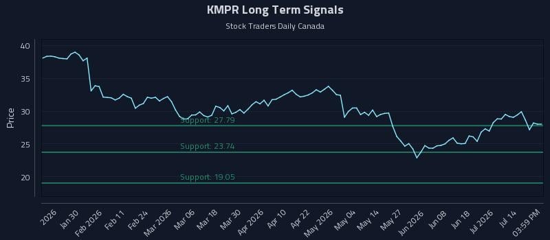 KMPR Long Term Analysis for July 19 2026 KMPR Long Term Analysis for July 19 2026