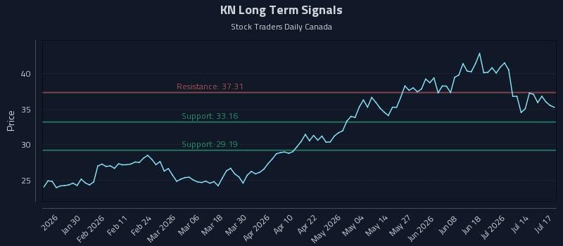 KN Long Term Analysis for July 19 2026 KN Long Term Analysis for July 19 2026