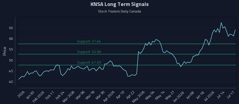 KNSA Long Term Analysis for July 19 2026 KNSA Long Term Analysis for July 19 2026