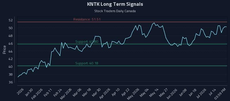 KNTK Long Term Analysis for July 19 2026 KNTK Long Term Analysis for July 19 2026
