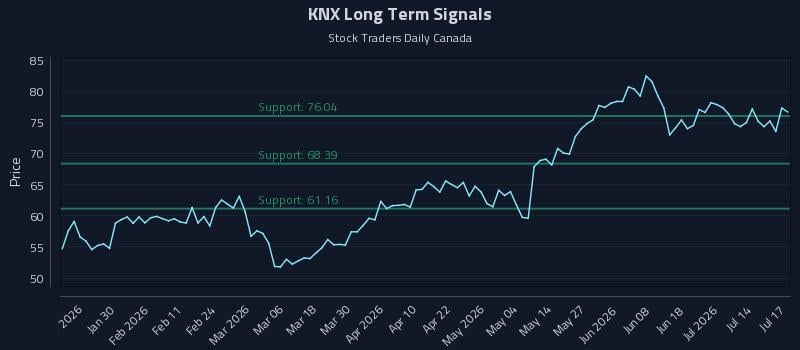 KNX Long Term Analysis for July 19 2026 KNX Long Term Analysis for July 19 2026