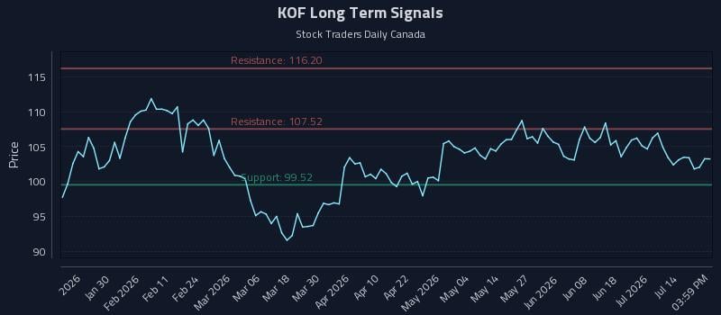 KOF Long Term Analysis for July 19 2026 KOF Long Term Analysis for July 19 2026