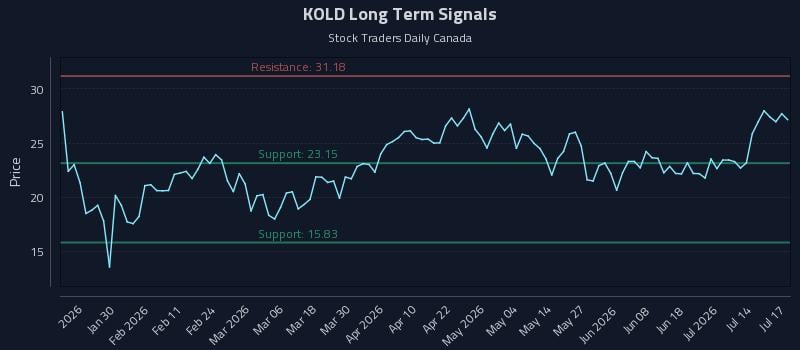 KOLD Long Term Analysis for July 19 2026