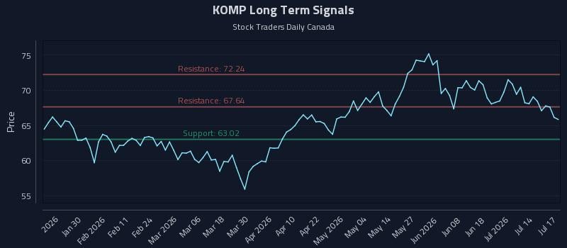 KOMP Long Term Analysis for July 19 2026 KOMP Long Term Analysis for July 19 2026