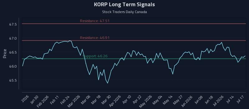 KORP Long Term Analysis for July 19 2026 KORP Long Term Analysis for July 19 2026