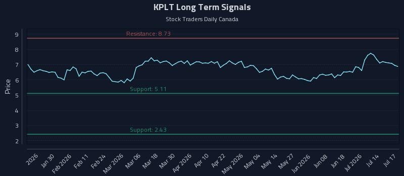 KPLT Long Term Analysis for July 19 2026 KPLT Long Term Analysis for July 19 2026
