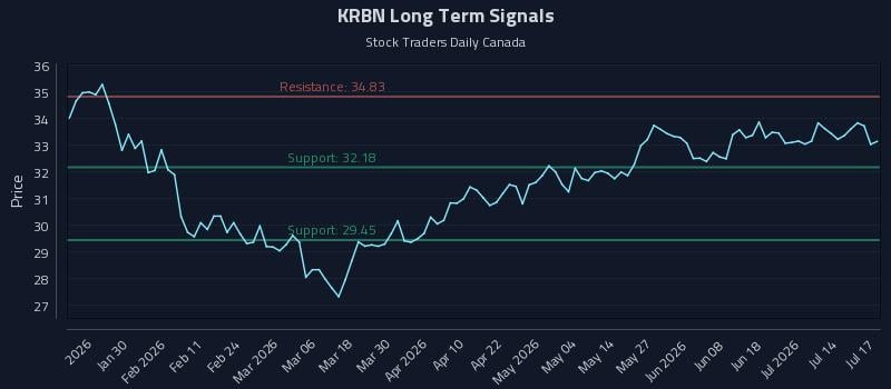 KRBN Long Term Analysis for July 19 2026 KRBN Long Term Analysis for July 19 2026