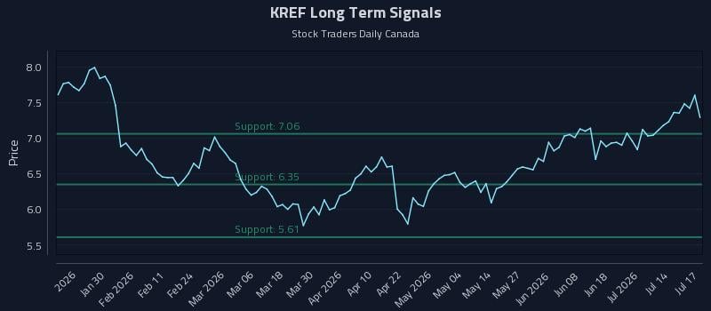 KREF Long Term Analysis for July 19 2026 KREF Long Term Analysis for July 19 2026