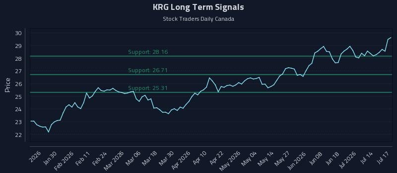 KRG Long Term Analysis for July 19 2026 KRG Long Term Analysis for July 19 2026