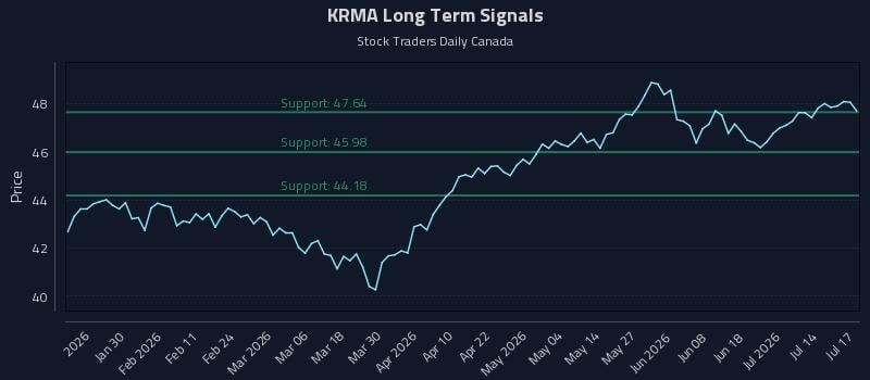 KRMA Long Term Analysis for July 19 2026 KRMA Long Term Analysis for July 19 2026